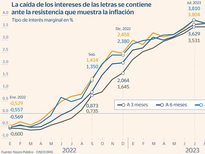 El Tesoro capta 5.056 millones y eleva el interés de las letras a seis meses