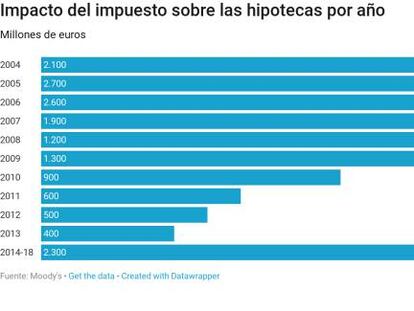 Moody's: la sentencia del Supremo podría costar a la banca más de 16.000 millones en un escenario extremo