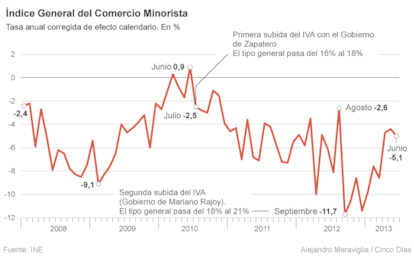 Índice general del comercio minorista