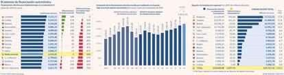 El sistema de financiación autonómica