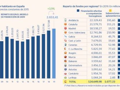 La financiación autonómica arroja diferencias de hasta 700 euros por habitante