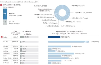 Fuente: Eurostat y Gobierno Federal suizo.