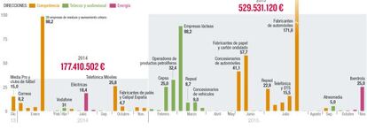 Multas impuestas por Competencia