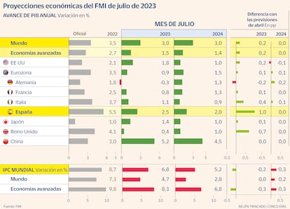 Previsiones FMI Gráfico Julio 2023