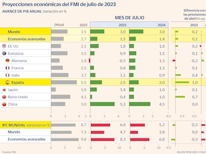 El FMI mejora el crecimiento del PIB español hasta el 2,5% en 2023, la mayor revisión de las economías avanzadas