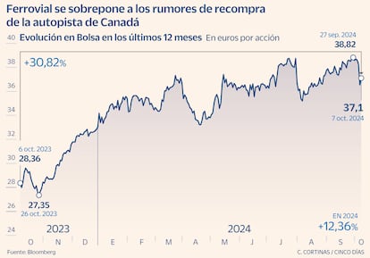 Evolución de Ferrovial en Bolsa en los últimos 12 meses