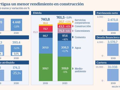 FCC gana un 25,1% menos hasta septiembre por el impacto negativo de las divisas