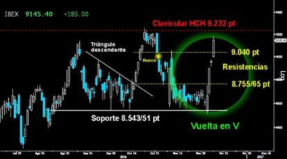 FRENTE AL MURO BAJISTA. La violenta Vuelta en V en el Ibex superó ayer con fuerza la resistencia de los 9.040 puntos, cerrando el hueco a la baja dejado en dicho nivel. Los alcistas colocan los explosivos para la voladura de la clavicular del gran HCH del medio plazo sobre los 9.232 puntos. Por encima, tendría luz verde para asaltar los 9.360 puntos y confirmar la extensa formación de vuelta en forma de Doble suelo dejado sobre los mínimos anuales.