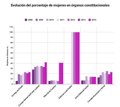 Ningún organismo constitucional llega al 50% de mujeres en su composición