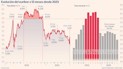 Euríbor julio Gráfico