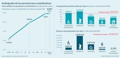 Pensiones gasto