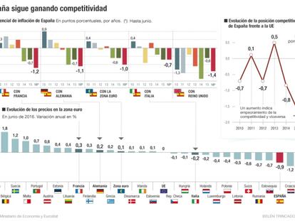 La caída de precios impulsa la competitividad española