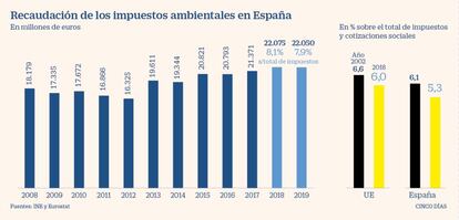 Recaudación de impuestos ambientales en España