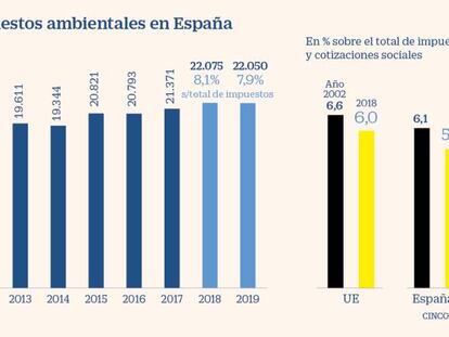 La fiscalidad verde se diluye en los Presupuestos