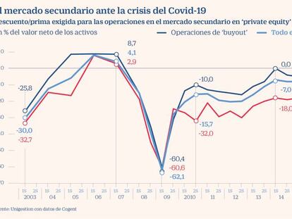 El capital riesgo recurre al mercado secundario para soportar la crisis