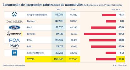 Facturación de fabricantes de automóviles 1T 2020