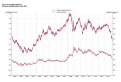 Cambios oficiales del euro del BCE