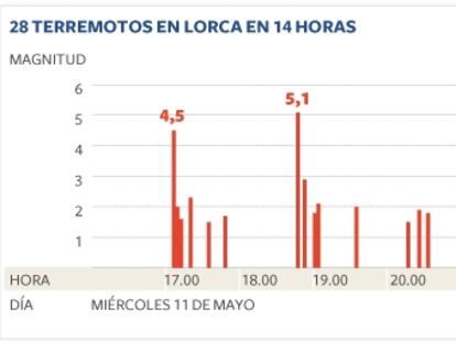 28 terremotos en Lorca en 14 horas
