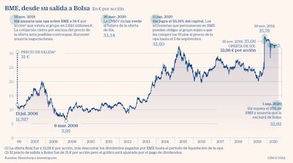 BME desde su salida a Bolsa