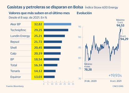 Empresas petroleras y gasistas en Bolsa hasta octubre de 2021
