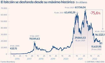 El bitcóin se desfonda desde su máximo histórico