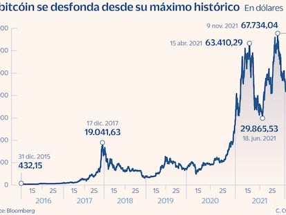 El bitcóin se desfonda desde su máximo histórico