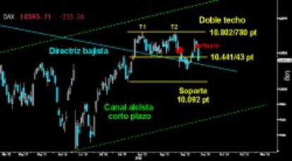 VUELVE LA AMENAZA. El violento giro a la baja dado ayer en el Dax vuelve a activar el riesgo del Doble techo dejado en los máximos. Si los bajistas logran perforar de nuevo la directriz superior del Canal bajista del medio plazo, la proyección de la pauta de techo hacia los 10.092 puntos ganaría enteros para su finalización.