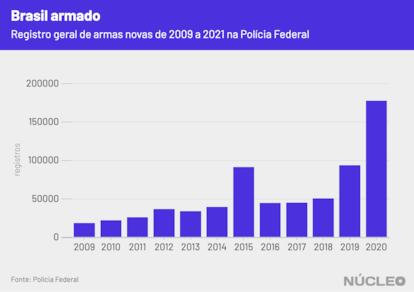 Registro de armas no Brasil