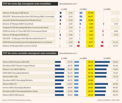 ETF de renta fija y variable emergente más rentables