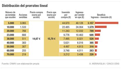 Distribución del prorrateo lineal de la opa de Abertis