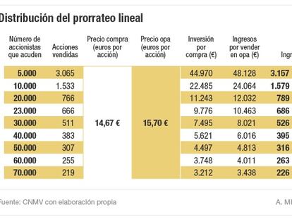 Distribución del prorrateo lineal de la opa de Abertis