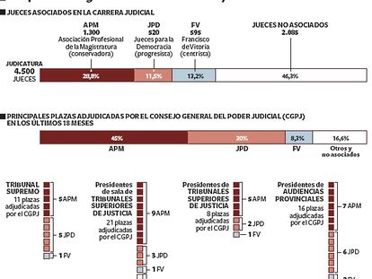 El reparto de cargos en la Administración de justicia