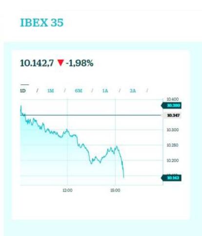 Pincha para ver la evolución de la Bolsa en directo