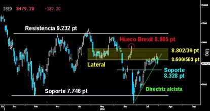 ¿FALSA ROTURA? Peligrosa vuelta atrás en el Ibex tras superar la resistencia de los 8.600 puntos, zona inferior del Lateral desarrollado en mayo. Deja encima de la mesa una posible trampa para toros. Habrá que ver si los alcistas logran detener la emboscada bajista de última hora sin ceder los 8.426 puntos en el importante cierre mensual de hoy.