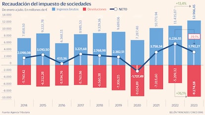 Recaudación del impuesto de sociedades