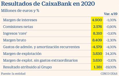 Resultados de CaixaBank en 2020