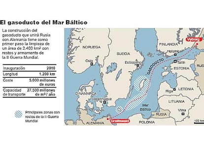 El gasoducto del Mar Báltico