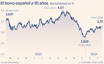 El bono español a 10 años en los últimos 12 meses