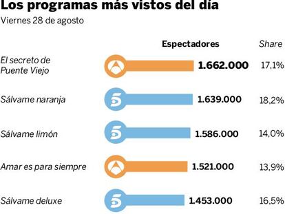 Audiencias del viernes 28 de agosto