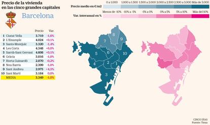 La capital catalana está dando una de las señales más evidentes de cómo la recuperación fulgurante de los precios posterior a la crisis está comenzando a agotarse. Es la única gran urbe que presenta un descenso de precios interanual al cierre del tercer trimestre, del 1% interanual según datos de Tinsa. Se trata del primer descenso de precios desde 2013. “Mientras en ciudades como Valencia o Málaga todavía se registran incrementos de dos dígitos, porque todavía están recuperando el precio perdido durante la crisis, empezamos a notar un frenazo en ciertas ciudades. Por primera vez vemos que en Barcelona el precio se estabiliza: fue la primera en crecer y es la primera en ralentizarse”, destaca en un reciente informe el Departamento de Análisis e Informes del Grupo Tecnocasa. Salvo en Les Corts y San Andreu, que mantienen ascensos interanuales del 6% y el 4,5% respectivamente, los precios se estancan o descienden de forma leve en el resto de distritos de la ciudad condal. En Ciutat Vella, la compra de una vivienda se ha abaratado el 1,6% en el último año; en Sants-Montjuïc, el 1,4% y en Gràcia y Nou Barris, el 1%, en la media del conjunto de la ciudad.