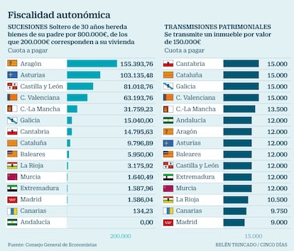 Fiscalidad sucesiones