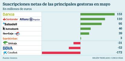 Suscripciones netas de las principales gestoras en mayo