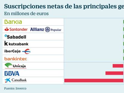 Las gestoras de Bankia, Santander y Sabadell lideran la atracción de dinero en mayo