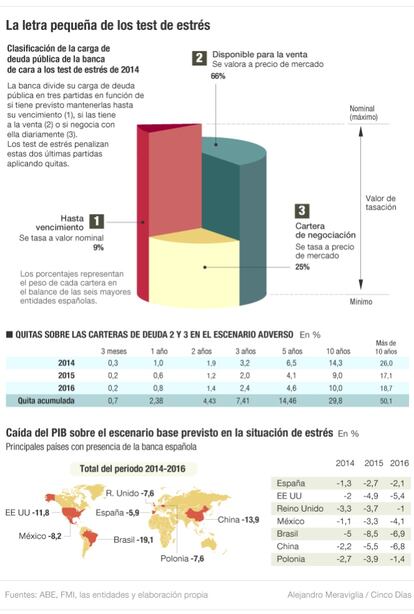 Quitas de los test de estr&eacute;s a la cartera de deuda de la banca