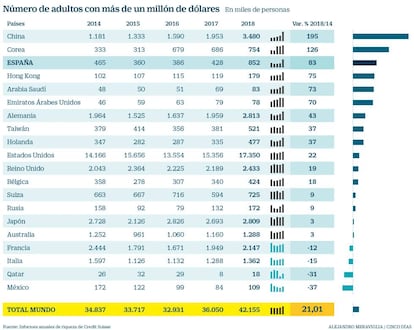 Millonarios en el mundo 2018