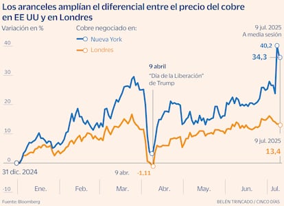 Cobre aranceles Gráfico