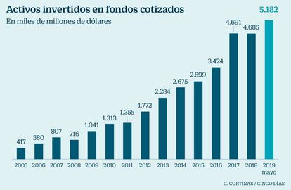 Activos invertidos en fondos cotizados