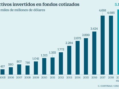 Los fondos cotizados que invierten en renta fija superan el billón de dólares