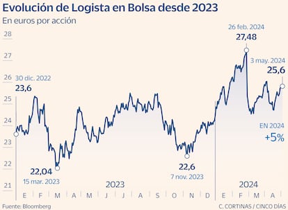 Valor a Examen: Logista