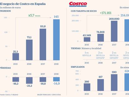 La gasolina ‘low cost’ impulsa un 28% las ventas de Costco en España